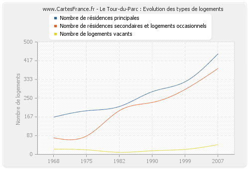 Le Tour-du-Parc : Evolution des types de logements